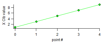 linear X calibration