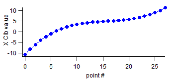 sigmoidal X calibration